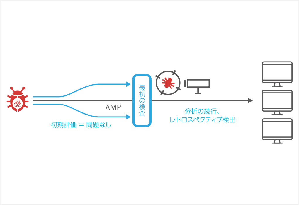 過去にさかのぼってマルウェアを検出