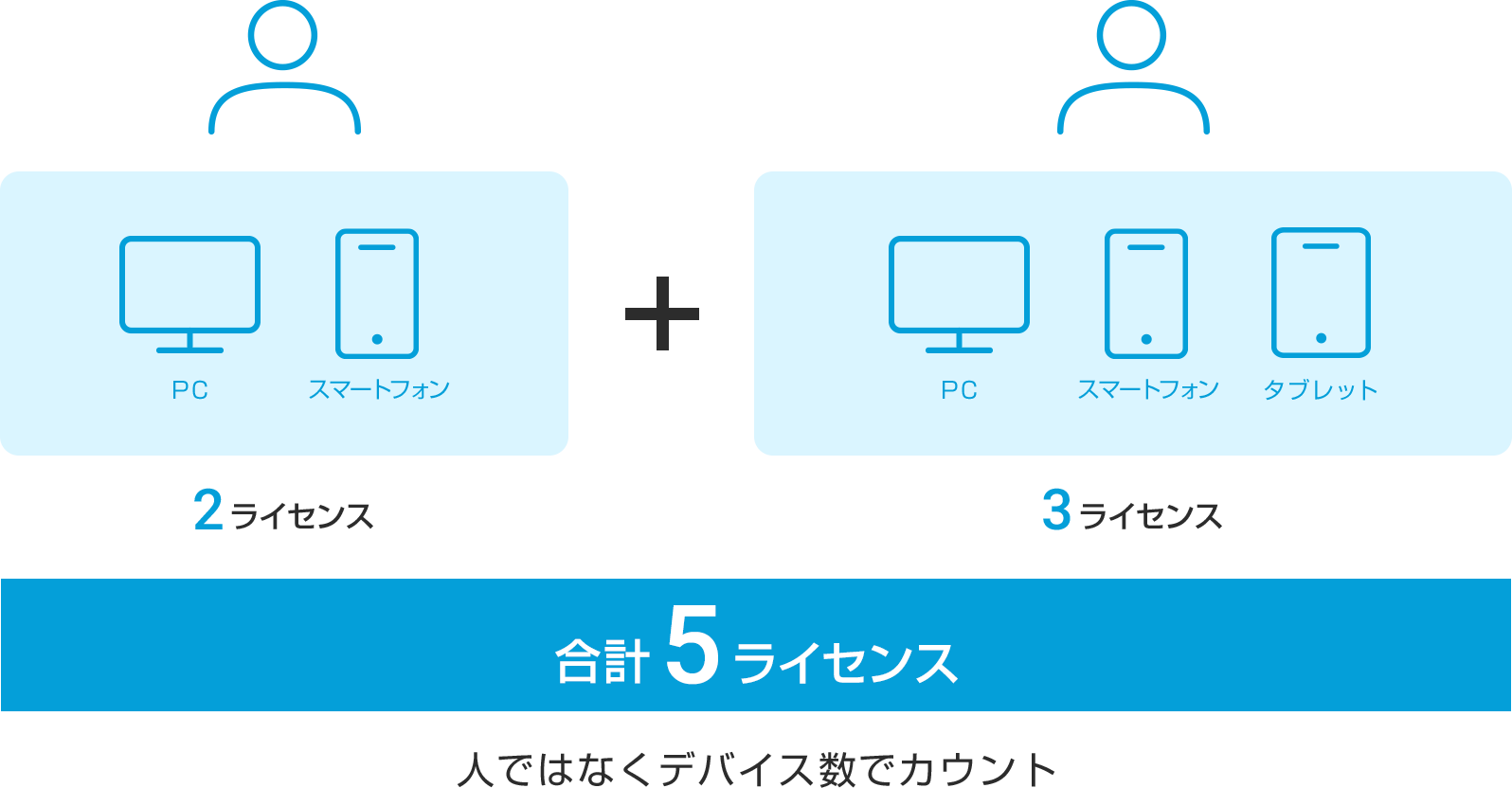 AMP for Endpointsの必要ライセンス数について