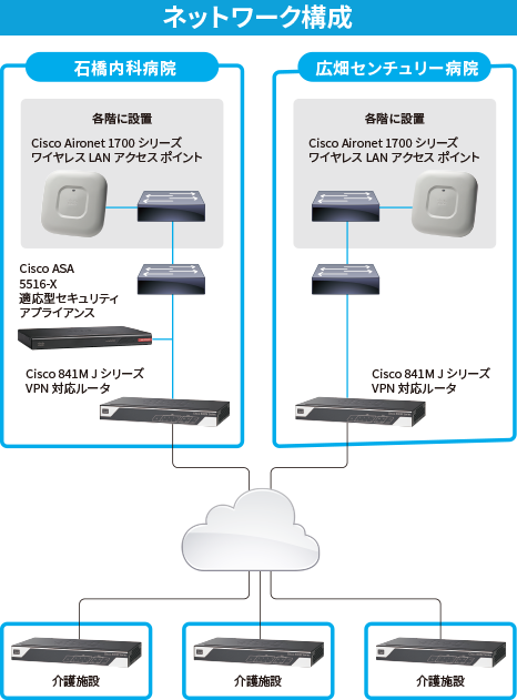 図:ネットワーク構成