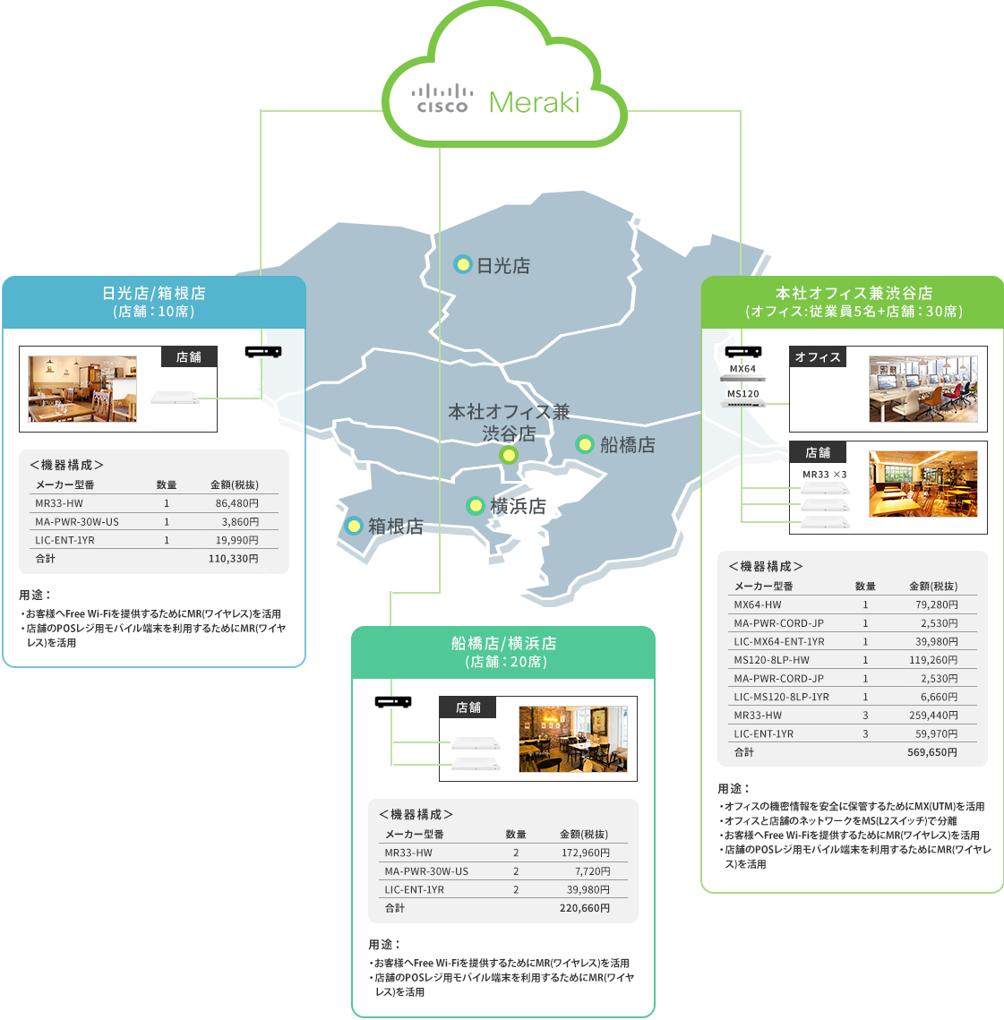 Cisco Meraki構成例