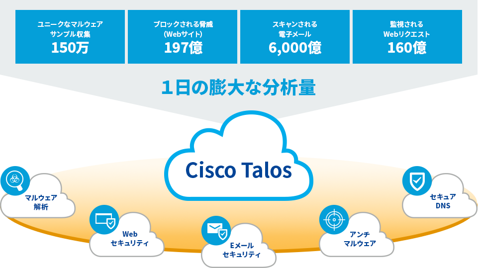 【Cisco Talosの一日の膨大な分析量】 ユニークなマルウェアサンプル収集:150万、ブロックされる脅威(Webサイト):197億人、スキャンされる電子メール6,000億、監視されるWebリクエスト:160億 【Cisco Talosの機能】 マルウェア解析、Webセキュリティ、Eメールセキュリティ、アンチマルウェア、セキュアDNS