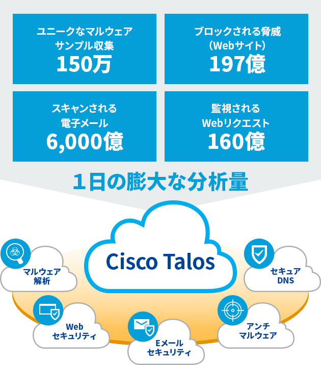 【Cisco Talosの一日の膨大な分析量】 ユニークなマルウェアサンプル収集:150万、ブロックされる脅威(Webサイト):197億人、スキャンされる電子メール6,000億、監視されるWebリクエスト:160億 【Cisco Talosの機能】 マルウェア解析、Webセキュリティ、Eメールセキュリティ、アンチマルウェア、セキュアDNS