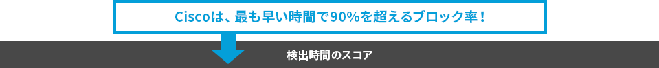表組の見出し：Ciscoは、最も早い時間で90%を超えるブロック率！【検出時間のスコア】