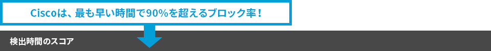 表組の見出し：Ciscoは、最も早い時間で90%を超えるブロック率！【検出時間のスコア】