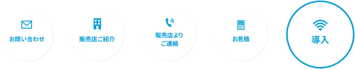 お問い合わせ→販売店ご紹介→販売店よりご連絡→お見積→導入